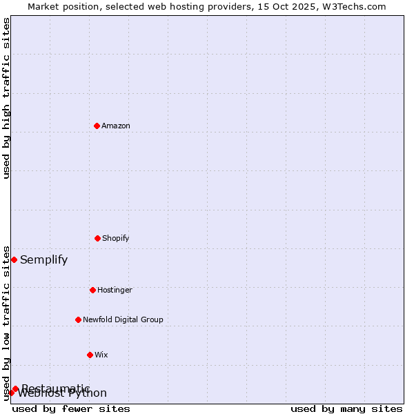 Market position of Restaumatic vs. Semplify vs. Webhost Python