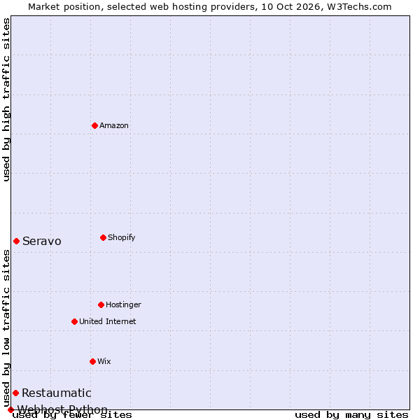 Market position of Seravo vs. Restaumatic vs. Webhost Python