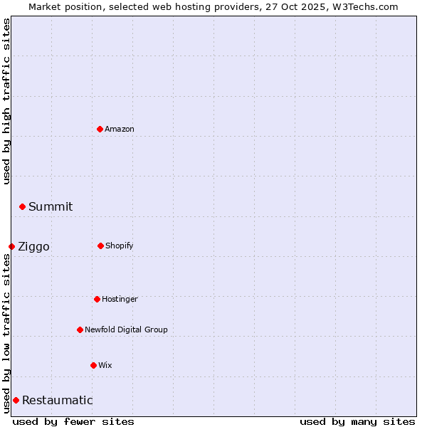 Market position of Summit vs. Restaumatic vs. Ziggo