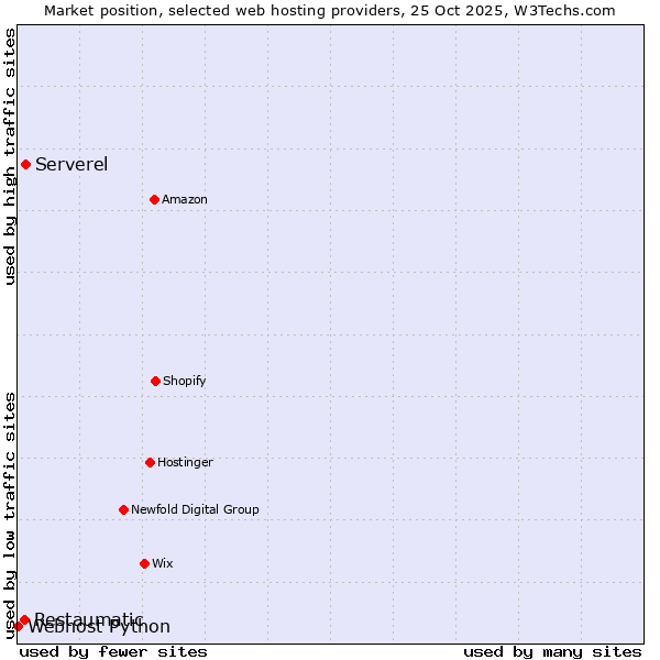 Market position of Serverel vs. Restaumatic vs. Webhost Python