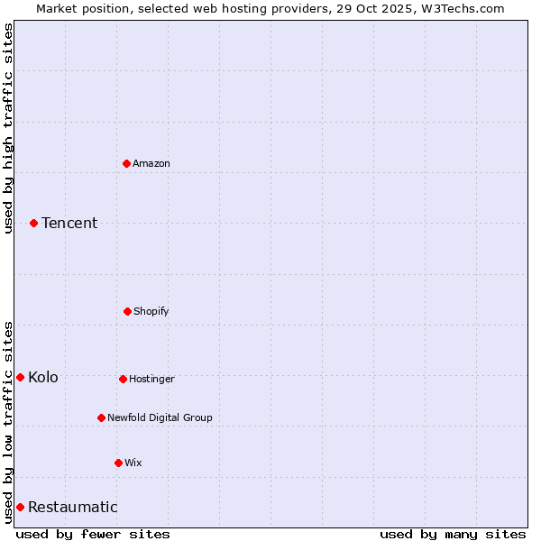 Market position of Tencent vs. Kolo vs. Restaumatic