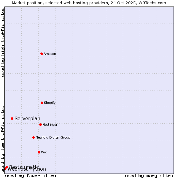 Market position of Serverplan vs. Restaumatic vs. Webhost Python