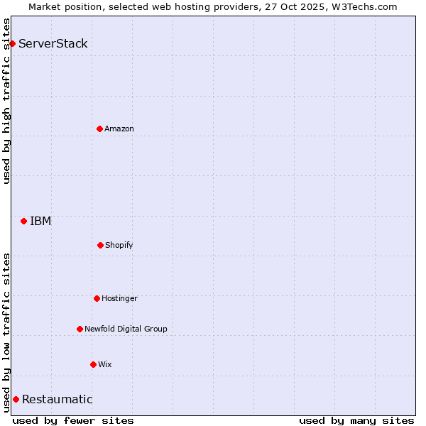 Market position of IBM vs. Restaumatic vs. ServerStack