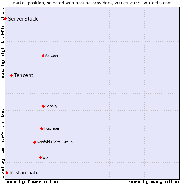Market position of Tencent vs. Restaumatic vs. ServerStack