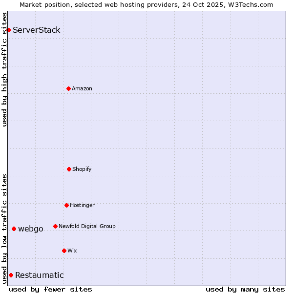 Market position of webgo vs. Restaumatic vs. ServerStack