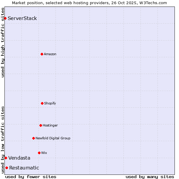 Market position of Restaumatic vs. Vendasta vs. ServerStack