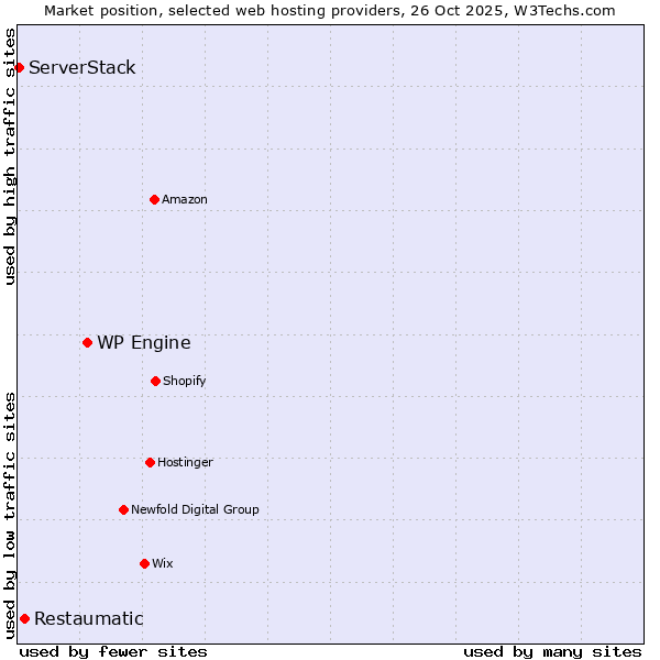 Market position of WP Engine vs. Restaumatic vs. ServerStack