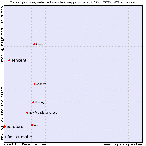 Market position of Tencent vs. Restaumatic vs. Setup.ru