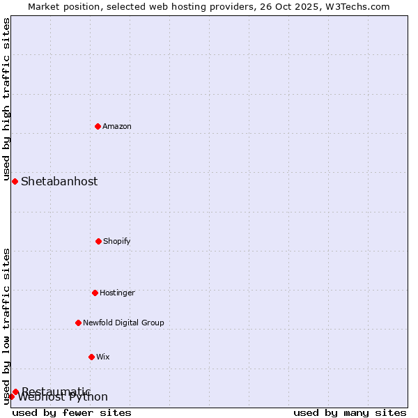Market position of Restaumatic vs. Shetabanhost vs. Webhost Python