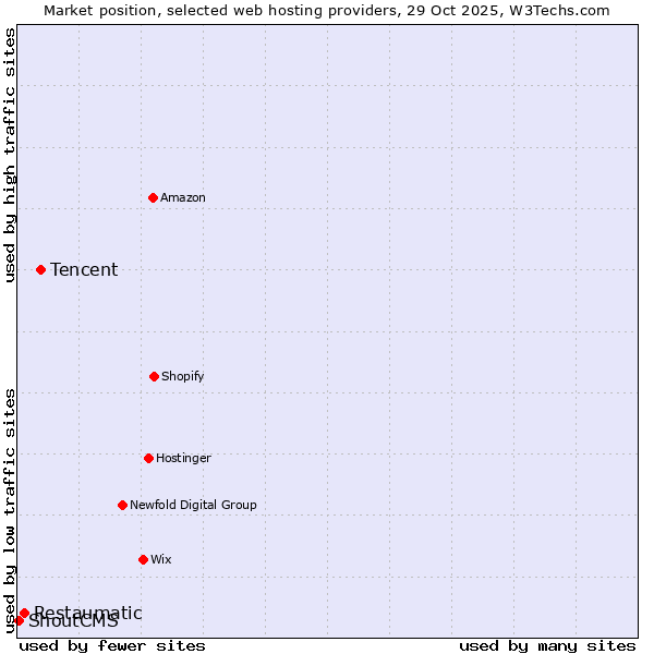 Market position of Tencent vs. Restaumatic vs. ShoutCMS