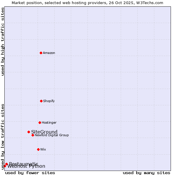 Market position of SiteGround vs. Restaumatic vs. Webhost Python