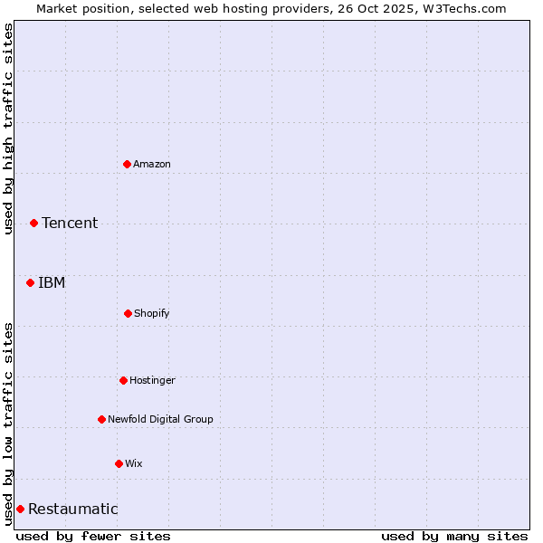 Market position of Tencent vs. IBM vs. Restaumatic