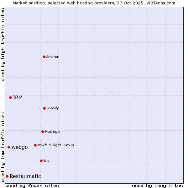 Market position of IBM vs. webgo vs. Restaumatic