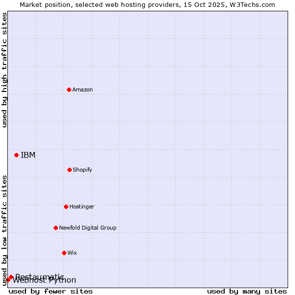 Market position of IBM vs. Restaumatic vs. Webhost Python