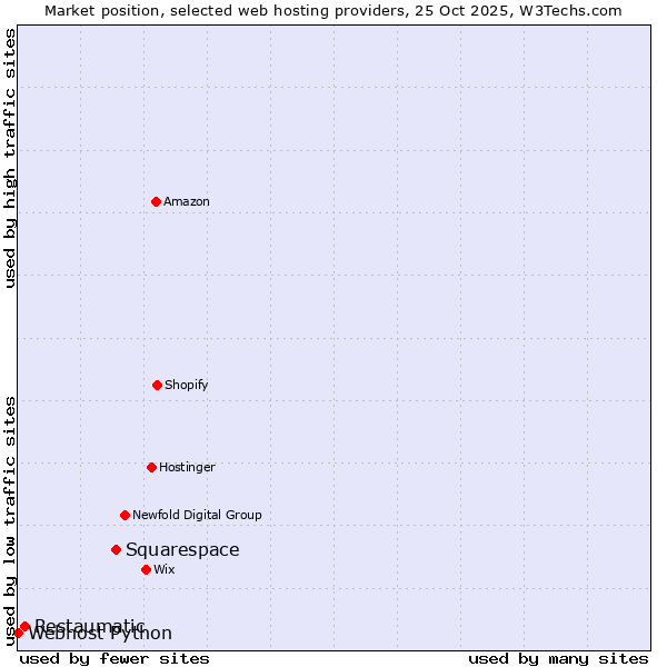 Market position of Squarespace vs. Restaumatic vs. Webhost Python