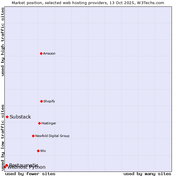 Market position of Substack vs. Restaumatic vs. Webhost Python