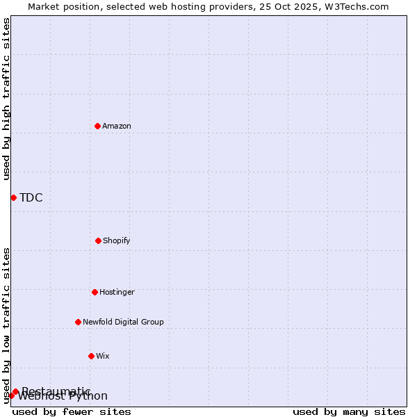 Market position of Restaumatic vs. TDC vs. Webhost Python