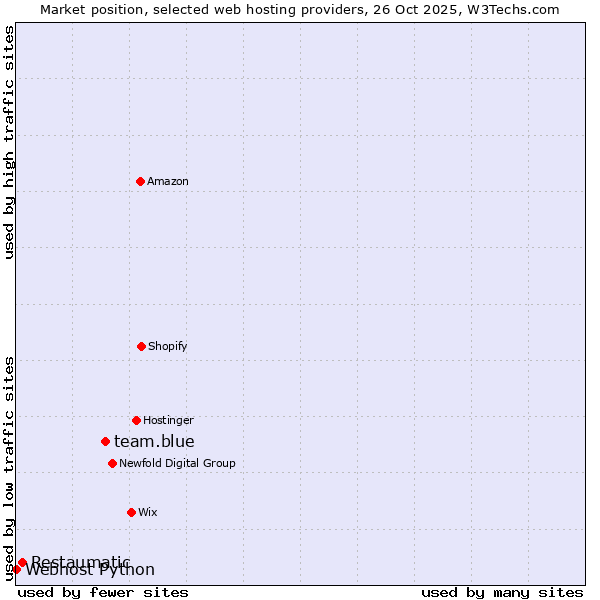 Market position of team.blue vs. Restaumatic vs. Webhost Python