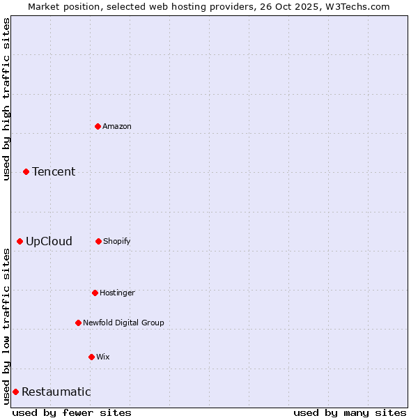 Market position of Tencent vs. UpCloud vs. Restaumatic