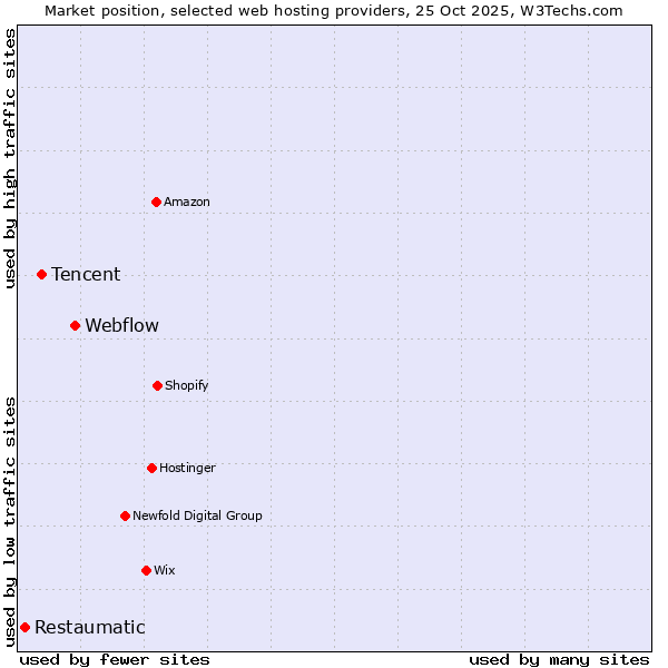 Market position of Webflow vs. Tencent vs. Restaumatic