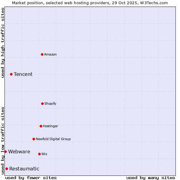 Market position of Tencent vs. Restaumatic vs. Webware