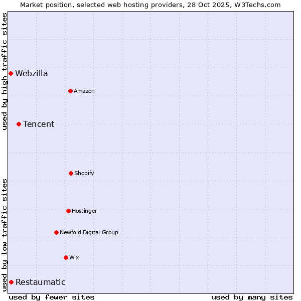 Market position of Tencent vs. Restaumatic vs. Webzilla