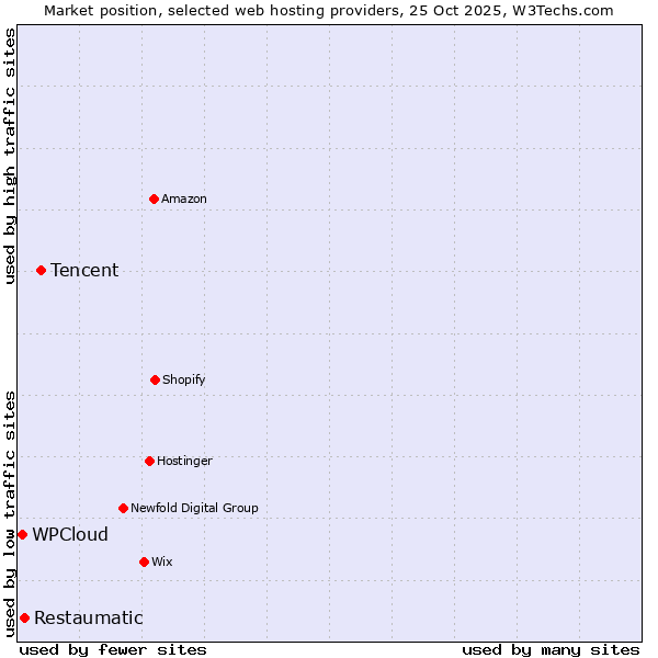 Market position of Tencent vs. Restaumatic vs. WPCloud