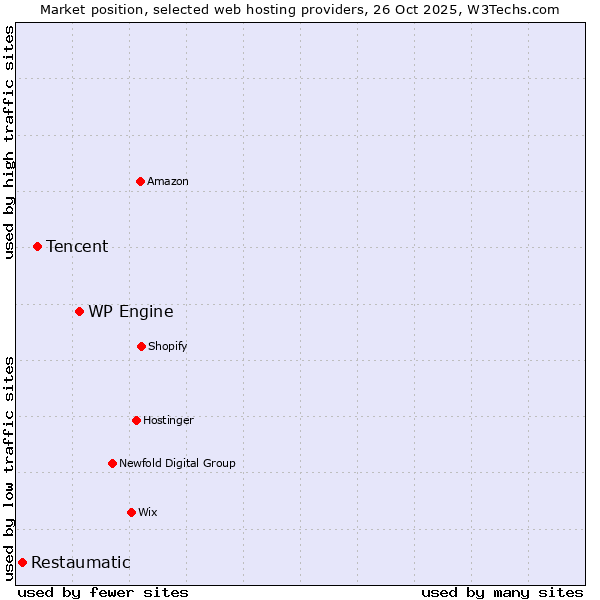 Market position of WP Engine vs. Tencent vs. Restaumatic