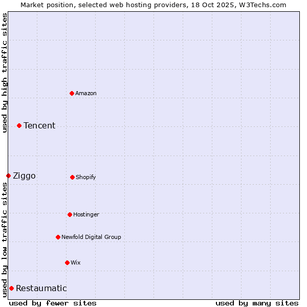 Market position of Tencent vs. Restaumatic vs. Ziggo