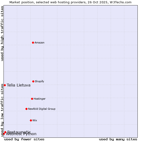 Market position of Restaumatic vs. Telia Lietuva vs. Webhost Python