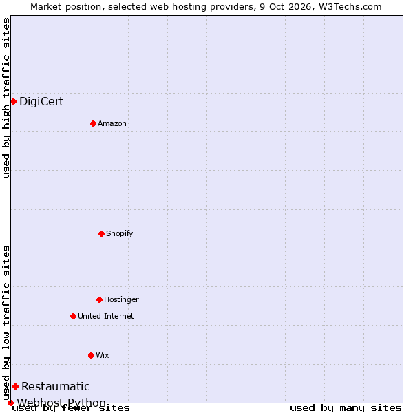 Market position of Restaumatic vs. DigiCert vs. Webhost Python