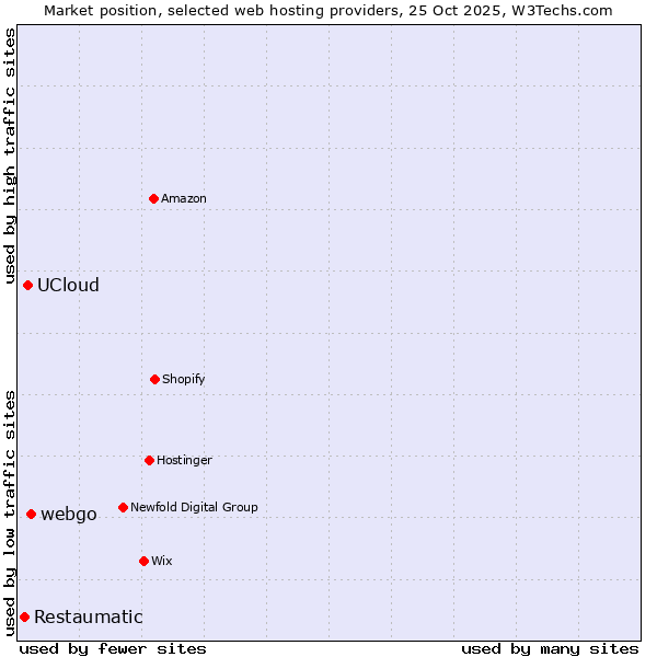 Market position of webgo vs. UCloud vs. Restaumatic