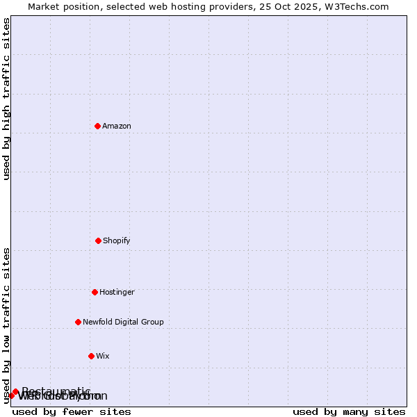 Market position of Restaumatic vs. Webhost Python vs. VTR Globalcom