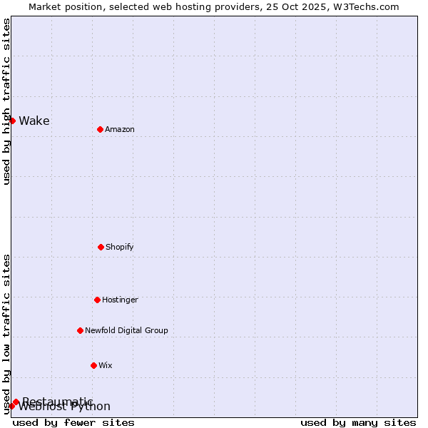 Market position of Restaumatic vs. Wake vs. Webhost Python