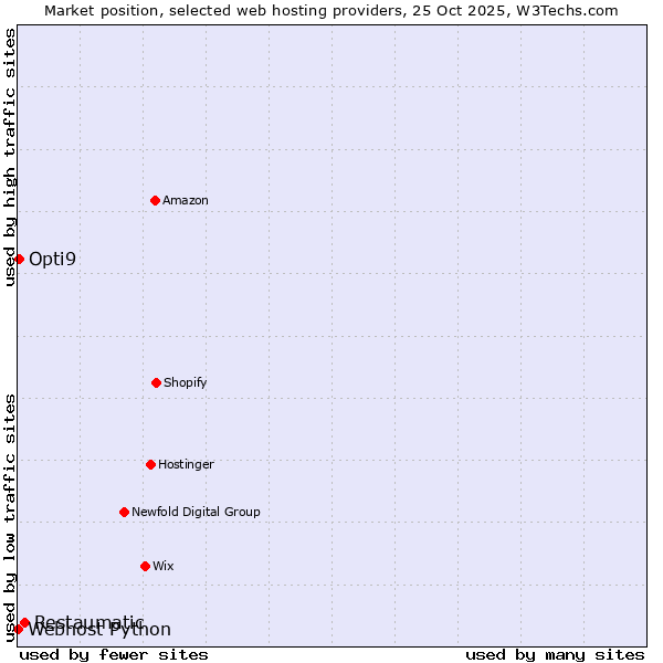 Market position of Restaumatic vs. Opti9 vs. Webhost Python