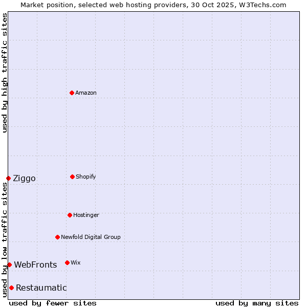 Market position of Restaumatic vs. WebFronts vs. Ziggo