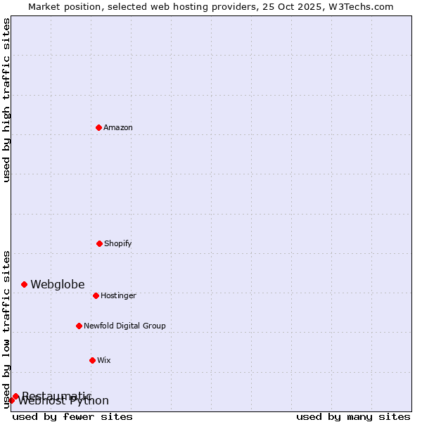 Market position of Webglobe vs. Restaumatic vs. Webhost Python