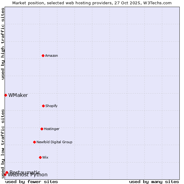 Market position of Restaumatic vs. WMaker vs. Webhost Python