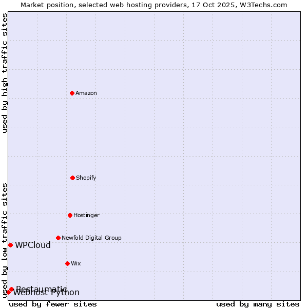 Market position of Restaumatic vs. WPCloud vs. Webhost Python