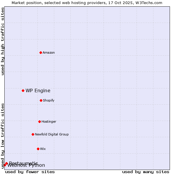 Market position of WP Engine vs. Restaumatic vs. Webhost Python