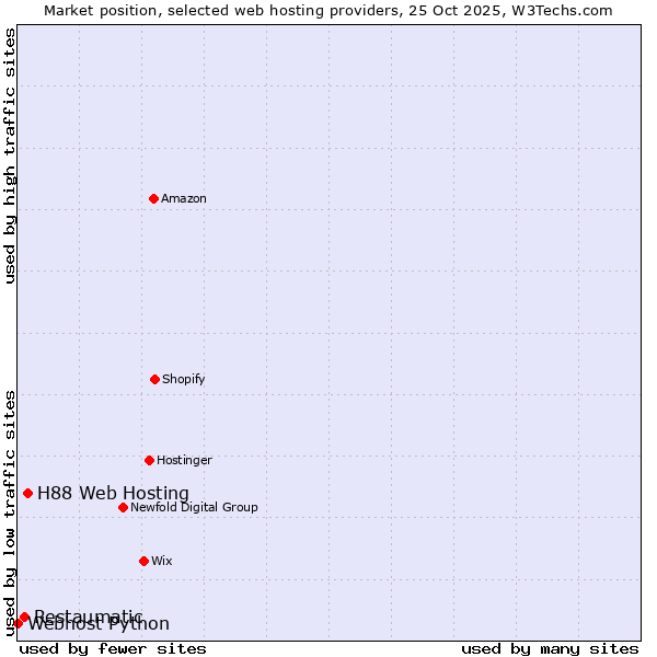 Market position of H88 Web Hosting vs. Restaumatic vs. Webhost Python