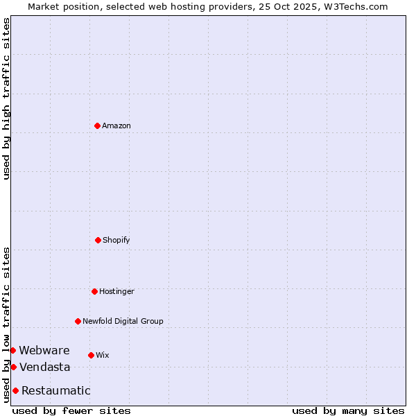 Market position of Restaumatic vs. Vendasta vs. Webware