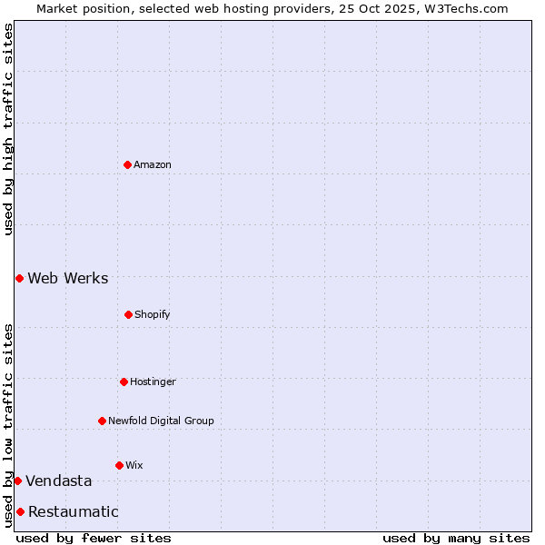 Market position of Restaumatic vs. Web Werks vs. Vendasta