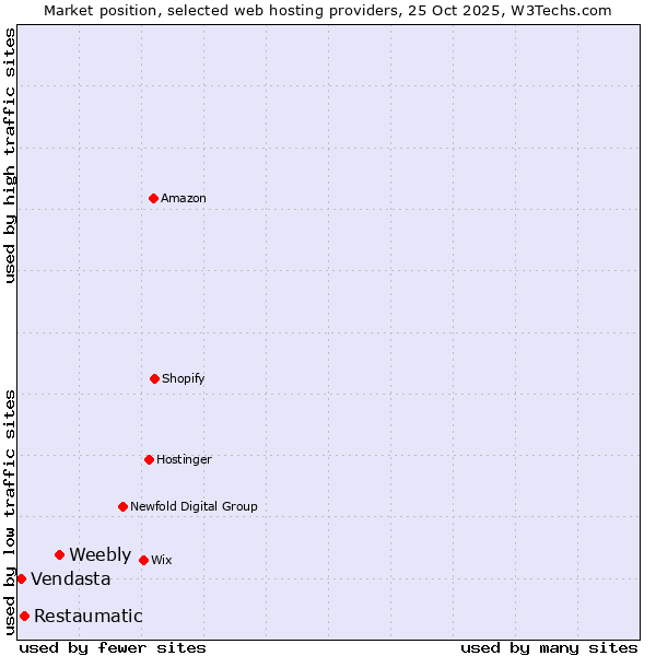 Market position of Weebly vs. Restaumatic vs. Vendasta