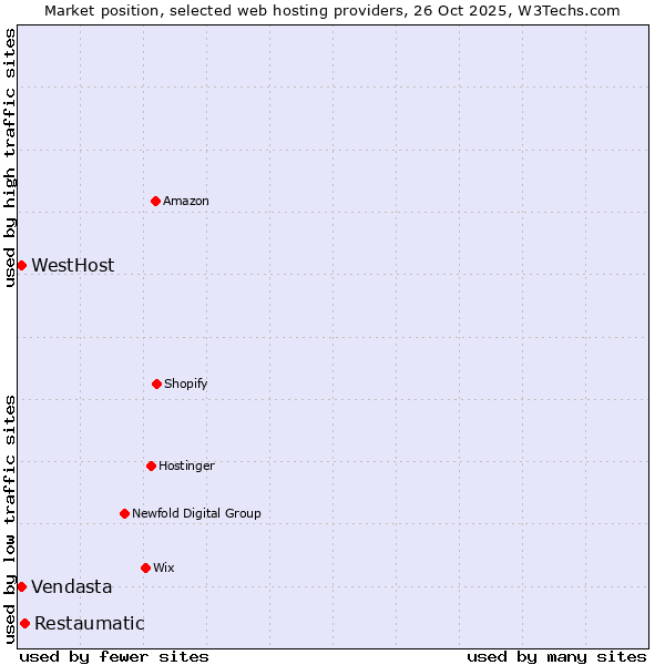 Market position of Restaumatic vs. WestHost vs. Vendasta
