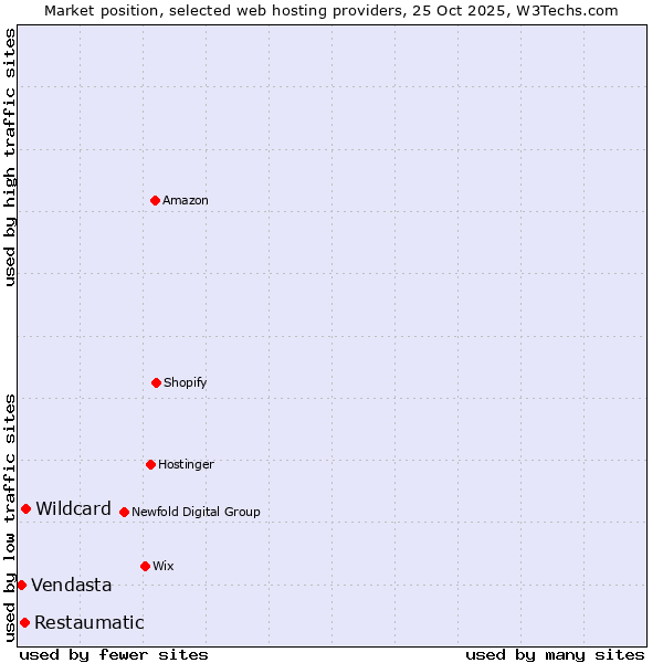 Market position of Wildcard vs. Restaumatic vs. Vendasta