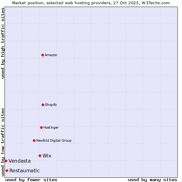 Market position of Wix vs. Restaumatic vs. Vendasta