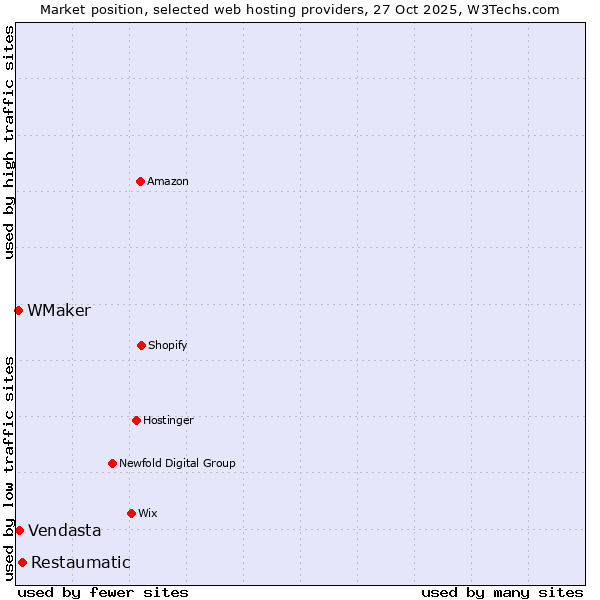 Market position of Restaumatic vs. Vendasta vs. WMaker