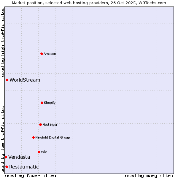 Market position of WorldStream vs. Restaumatic vs. Vendasta