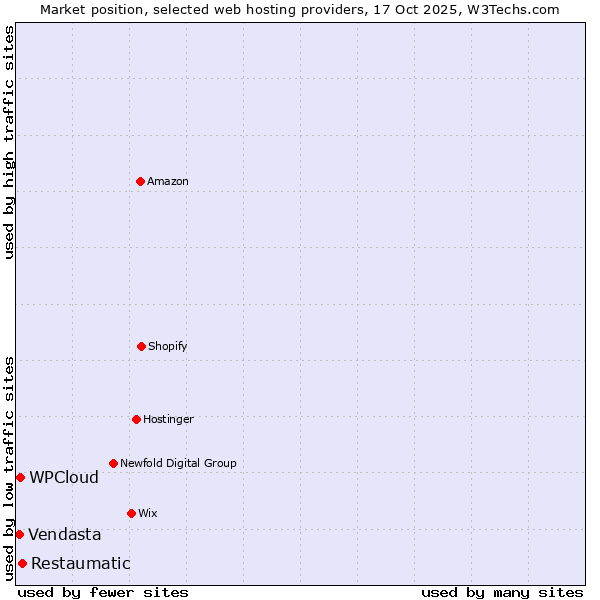Market position of Restaumatic vs. WPCloud vs. Vendasta